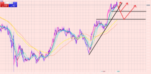 ユーロドル　短期分析！